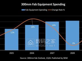 国际半导体协会发话 未来四年造芯片的机器要烧掉7000亿美元！