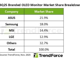 OLED显示器全球霸主易位！华硕超越三星登顶