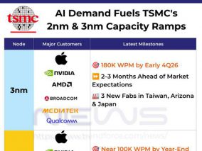 台积电3纳米月产能提前飙至18万片，2纳米年底冲刺10万片大关