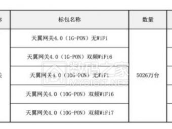 中国电信调整天翼网关4.0项目集采：减少 Wi-Fi 4 & 5