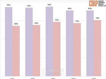 三星苦追苹果生态闭环 用户忠诚度差13%