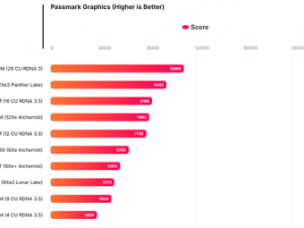 Intel锐炫B390集显再现身跑分：比AMD Radeon 890M快了16%