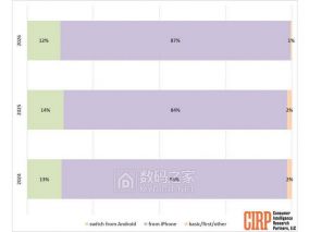CIRP：苹果忠诚度飙到87%新高，安卓阵营拉新跌到冰点