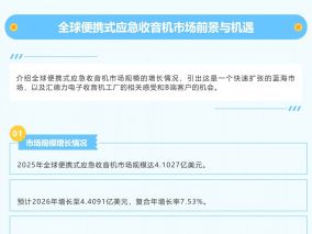 2032年市场规模将破6.8亿美元：B端客户抢占应急收音机红利