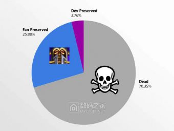 强制联网游戏七成终成"电子墓碑" 玩家权益谁来守护