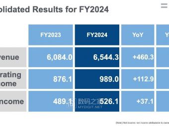 软银2024财年营收破6.5万亿日元 砸30亿豪赌AI内存技术
