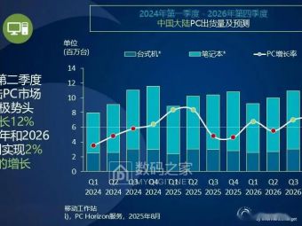 Canalys 报告 2025Q2 中国大陆 PC 出货量：苹果 PC 市场增幅领先