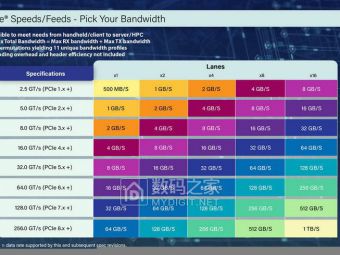 PCIe 8.0规范官宣：单通道狂飙256Gbps，2028年上车！​