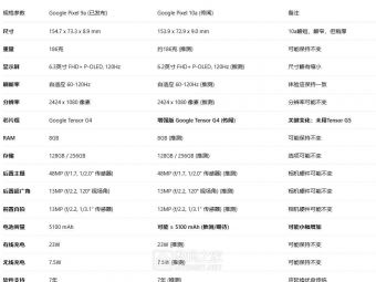 谷歌Pixel 10a谍照狂想曲：这哪是新机？分明是Pixel 9a失散多年的双胞胎兄弟