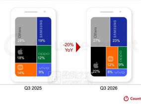 手机市场崩盘预警！Q3出货量暴跌20%回到2012年水平，存储芯片还在涨