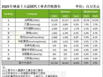 2025年二季度晶圆代工营收创新高，台积电市占率达70%