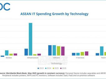 东南亚IT开支增速今年踩刹车？IDC说：预计只涨5.9%，远不如去年15%​