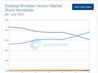 领先 10.4 个百分点：Statcounter 七月报告 Win11 已反超 Win10