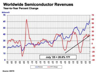 SIA：2025 年 7 月全球半导体销售额 620.7 亿美元，同比增 20.6%