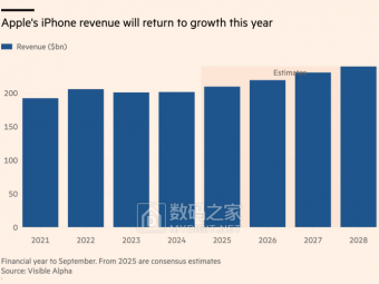 ​​苹果折叠屏iPhone还未发布，分析师已经开始调高销量预期了​