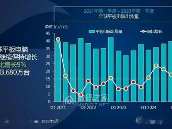 全球平板市场回暖！2025年Q1出货3680万台同比增8.5%