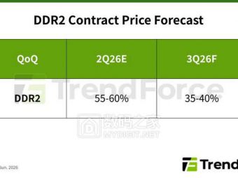 内存荒连二十年前的古董DDR2都不放过：三季度合约价还要再涨四成