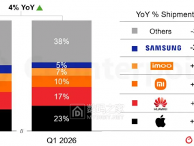 CounterPoint报告2026Q1中国智能手表出货量同比增15%