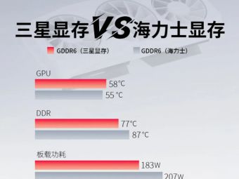 散热大战开卷！三星GDDR6实锤降温10℃ 显卡功耗骤降24W