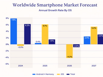 手机涨价风暴将至 IDC警告：明年内存短缺将冲击出货量