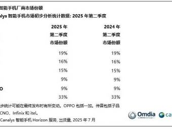 Canalys：2025Q2 全球智能手机出货量三星、苹果、小米前三