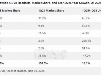 IDC：AR/VR头显市场强劲反弹18.1%！MR与ER将引领未来​