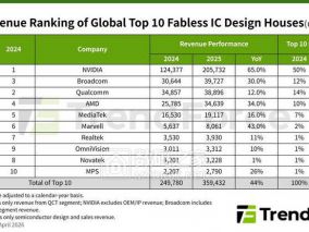 AI算力需求猛如虎 十大芯片设计公司去年总营收狂涨四成多