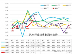 2026上半年我国汽车行业利润率仅3.8%，崔东树称受上游挤压严重