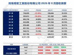 鸿海单月营收再超9000亿元新台币，8月同比增51.98%