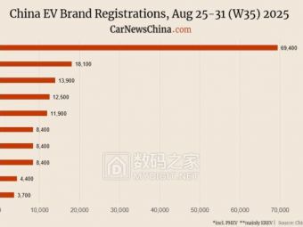 国产新能源周销量大战：比亚迪6.94万辆称王，零跑超特斯拉杀进前三！