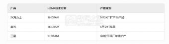 SK海力士调整投资重心 1b DRAM全力押注HBM3E/HBM4​