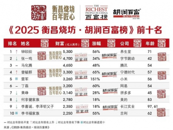 胡润：雷军财富3260亿元位列中国第5！成今年财富增长数额最高的企业家