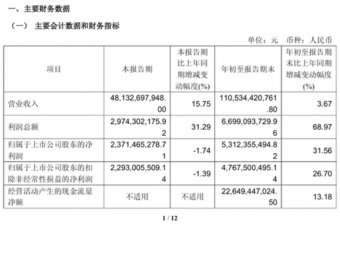 毛利率国产车第一！赛力斯发布三季度财报：净赚23亿元