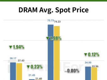 内存现货行情更新：DDR3意外坚挺，DDR4/DDR5高价遇冷，买家卖家僵住了