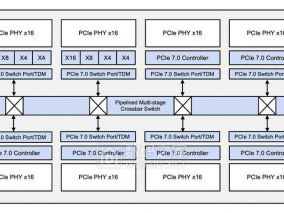 Rambus亮出PCIe 7.0交换芯片新蓝图，用“分时复用”绝招疏通AI算力数据堵点