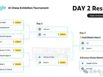 首届大模型国际象棋对抗赛，第二轮战报出炉：Grok 4和o3顺利挺进半决赛