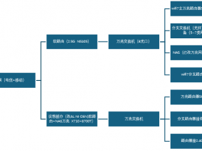 万兆网络改造之路求大神