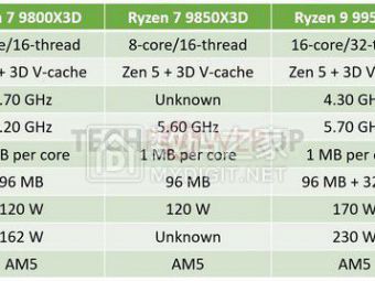 AMD双芯叠杀！锐龙9 9950X3D2携192MB缓存狙杀游戏与生产力