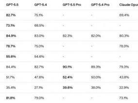 OpenAI闪电发布GPT-5.5！代码数学再进化，离万能“瑞士军刀”更近一步