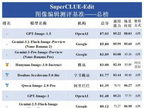 图像编辑谁最强？GPT领跑全球 腾讯混元成中国第一