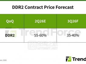 内存荒连二十年前的古董DDR2都不放过：三季度合约价还要再涨四成
