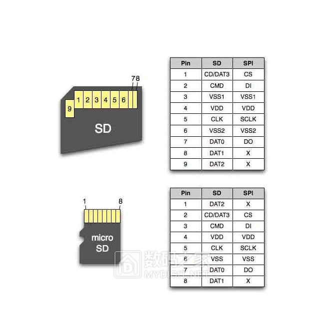 Программа для микро сд карт. SD Card распиновка. SD Card pinout. Назначение контактов SD карты. Распиновка SD карты.