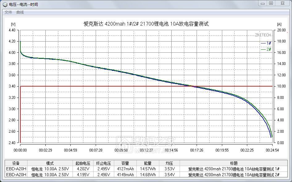 爱克斯达 4200mah 锂电池 10A放电容量测试 1-2.jpg