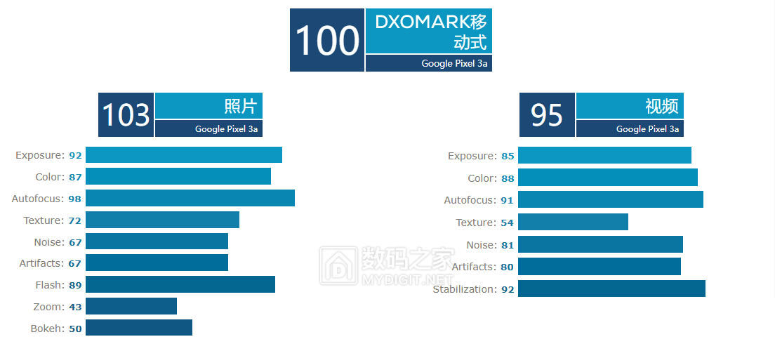 算法正的牛谷歌googlepixel3a单摄dxo成绩100分