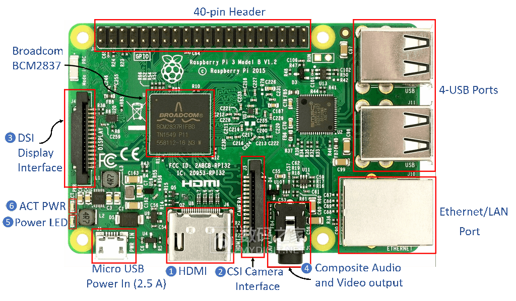 Raspberry Pi 3 hardware.png