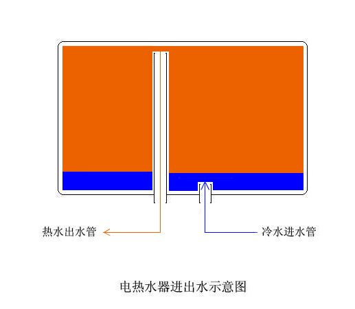 电热水器放不出水图解图片