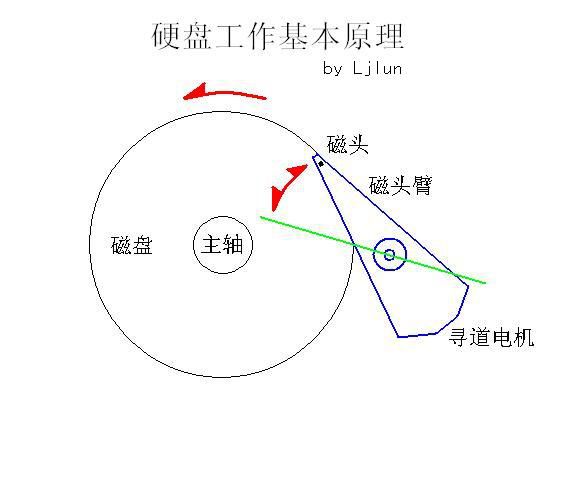 硬盘基本工作原理.JPG