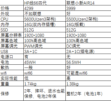 hp战66四代联想小新air14选哪个已入hp战66四代很满意
