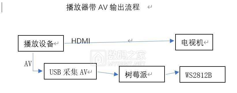 播放器带AV输出