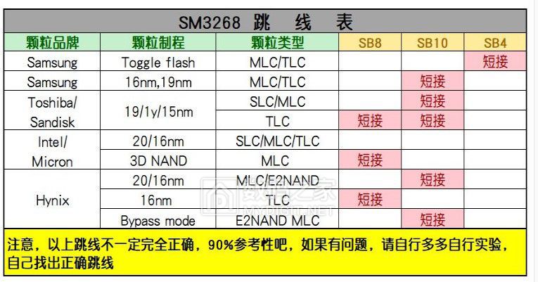 按照这个条线好像不准。跳SB8和SB10主控芯片就短路发烫不识别了，SB8和10只能跳其中一个，条线也把所有组合 ...